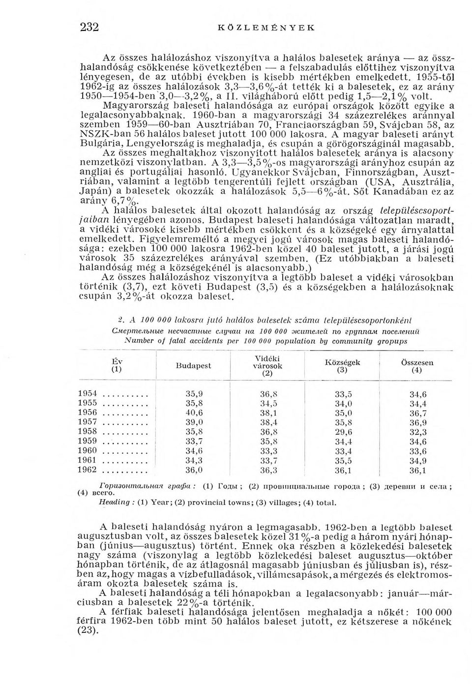 Magyarország baleseti halandósága az európai országok között egyike a legalacsonyabbaknak.