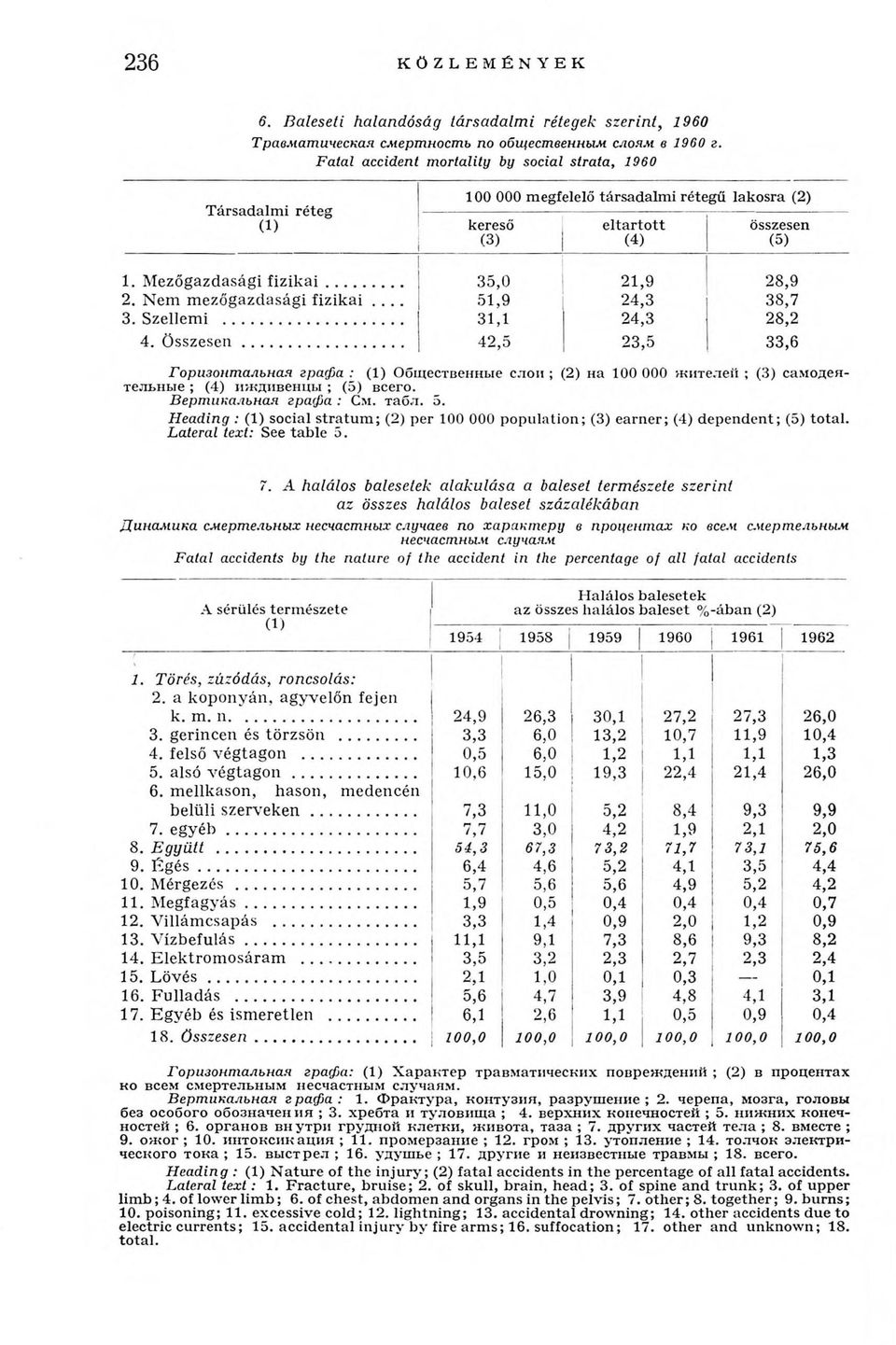 5. H eading : (1) social stratum; (2) per 100 000 population; (3) earner; (4) dependent; (5) total. Lateral text: See table 5. 7.