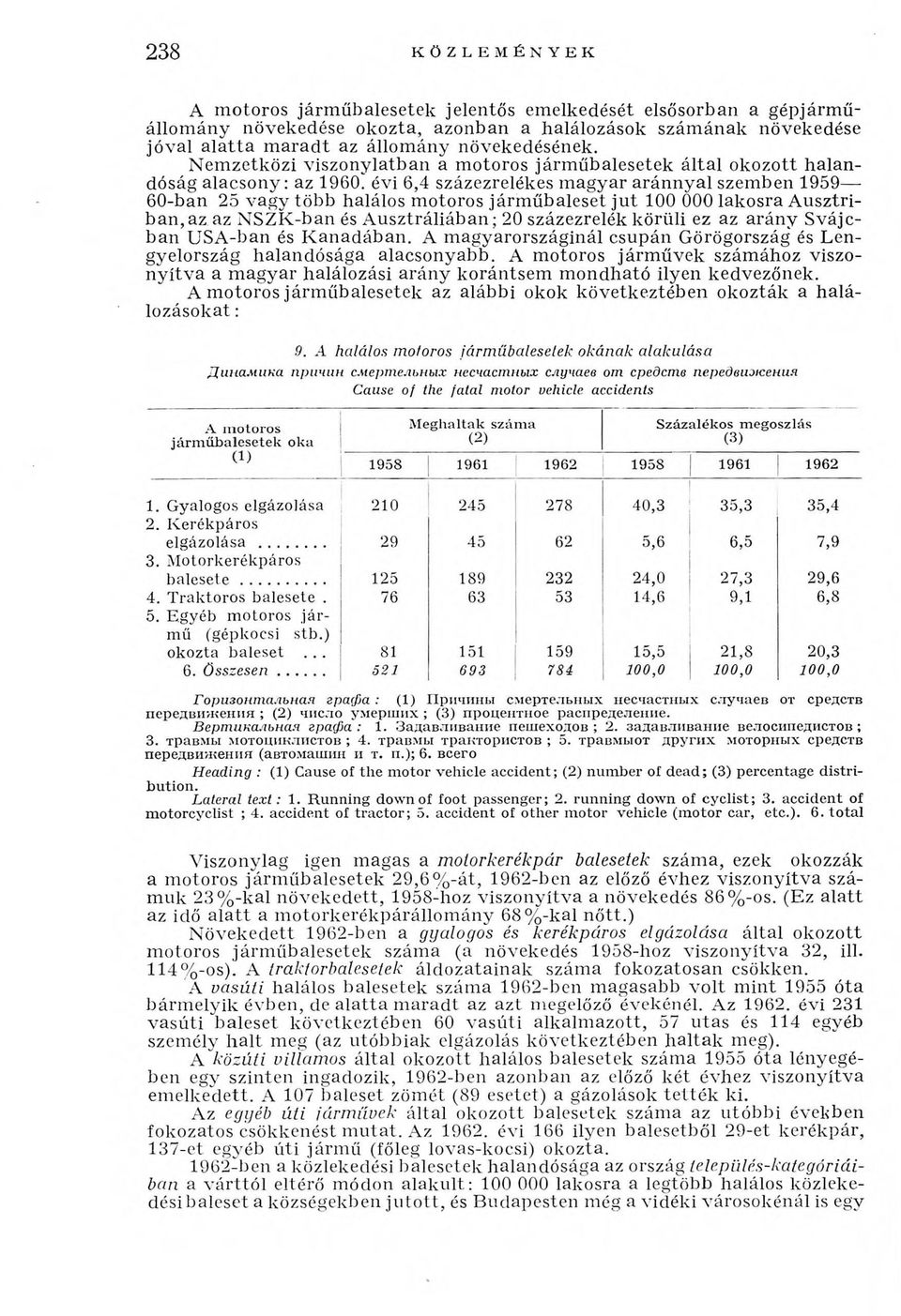 évi 6,4 százezrelékes magyar aránnyal szemben 1959 60-ban 25 vagy több halálos motoros járműbaleset jut 100 000 lakosra Ausztriban,az az NSZK-ban és Ausztráliában; 20 százezrelék körüli ez az arány