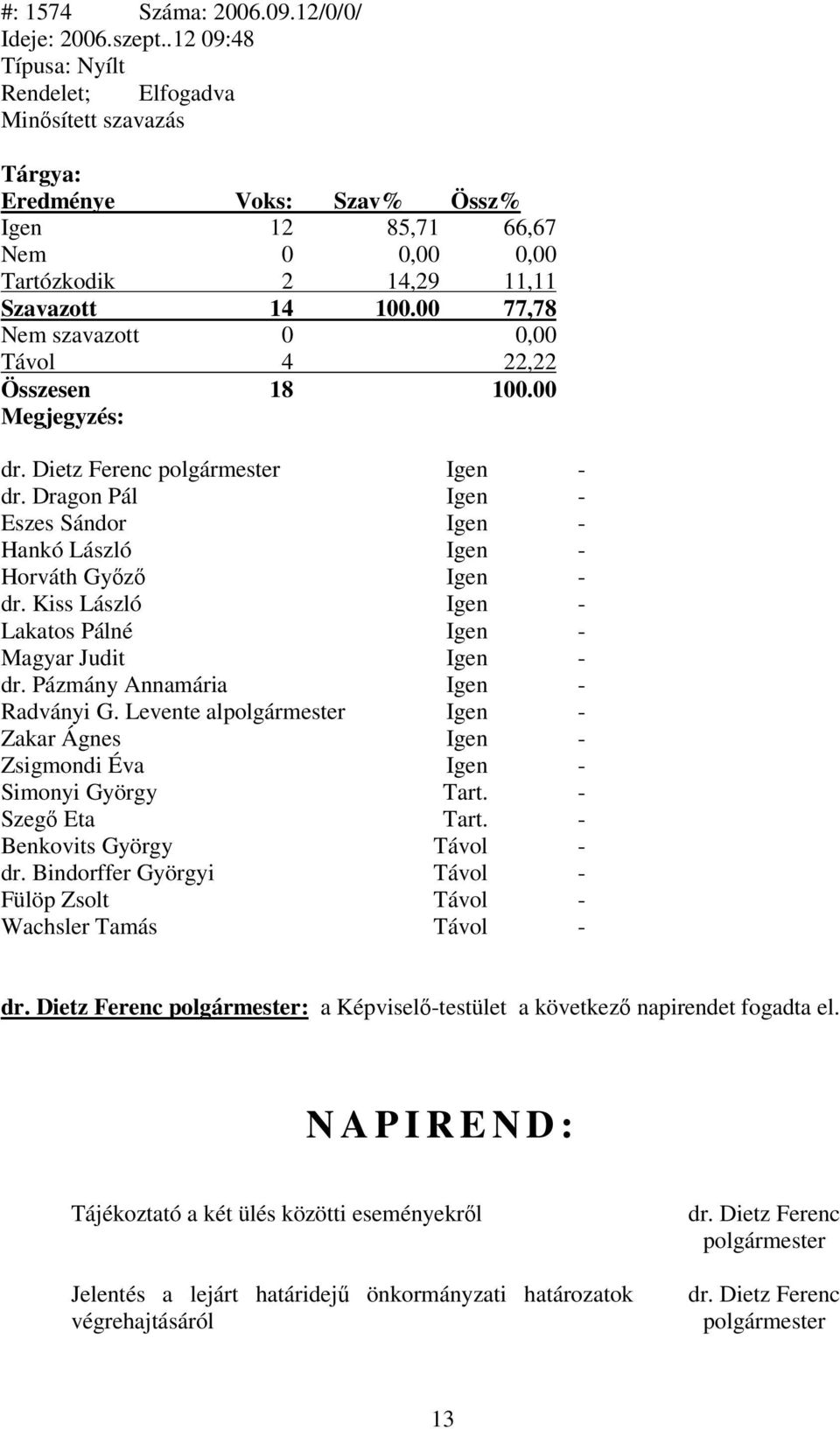 00 77,78 Nem szavazott 0 0,00 Távol 4 22,22 Összesen 18 100.00 Megjegyzés: dr. Dietz Ferenc polgármester Igen - dr. Dragon Pál Igen - Eszes Sándor Igen - Hankó László Igen - Horváth Gyz Igen - dr.