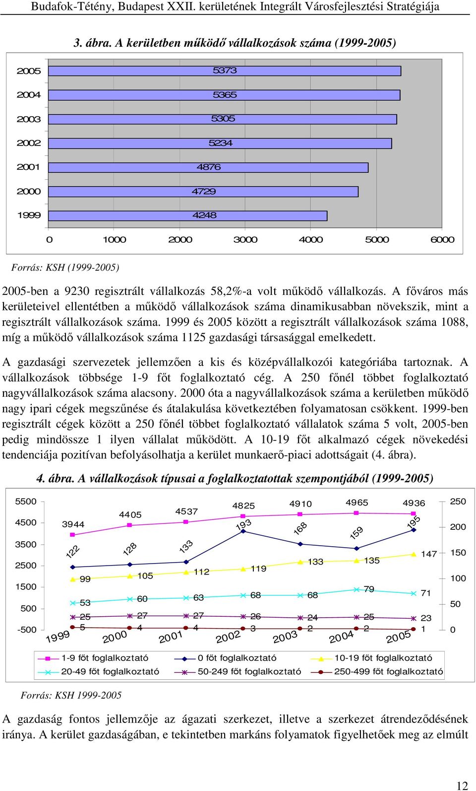 regisztrált vállalkozás 58,2%-a volt mőködı vállalkozás. A fıváros más kerületeivel ellentétben a mőködı vállalkozások száma dinamikusabban növekszik, mint a regisztrált vállalkozások száma.