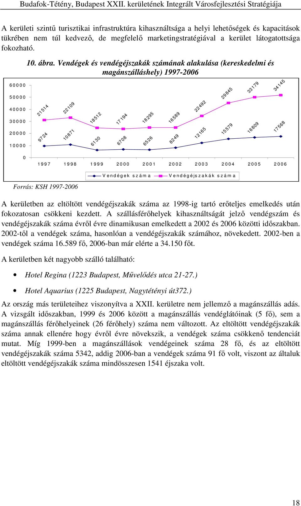 Vendégek és vendégéjszakák számának alakulása (kereskedelmi és magánszálláshely) 1997-2006 21 514 97 24 22 109 10 871 18 512 61 30 17 194 67 08 18 295 65 26 16 589 82 49 22 492 12 165 29 845 15 579