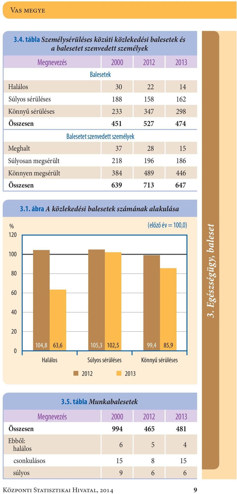 sérüléses233 347 298 Összesen451 527 474 Balesetet szenvedett személyek Meghalt37 28 15 Súlyosan megsérült218 196 186 Könnyen megsérült384 489 446 Összesen639 713 647 3.1. ábra A közlekedési balesetek számának alakulása % 120 100 80 60 40 (előző év = 100,0) 3.