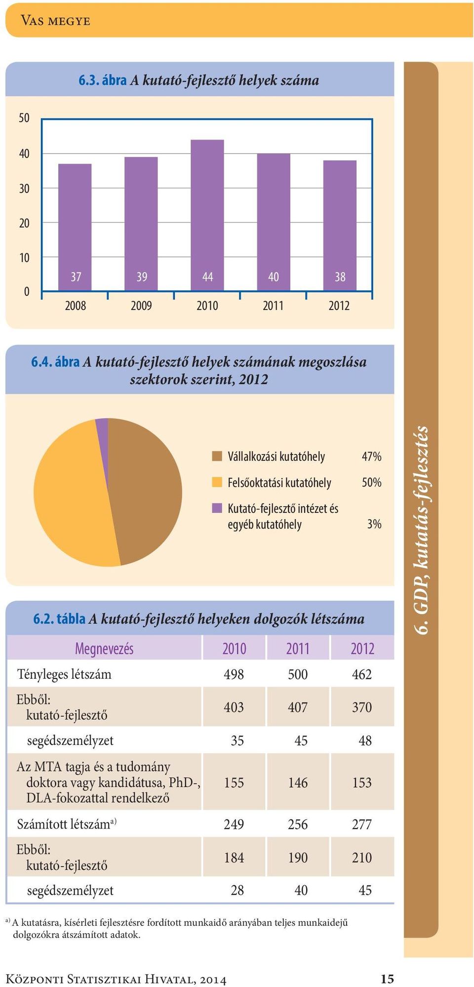 2. tábla A kutató-fejlesztő helyeken dolgozók létszáma Megnevezés 2010 2011 2012 Tényleges létszám498 500 462 Ebből: kutató-fejlesztő 403 407 370 segédszemélyzet35 45 48 Az MTA tagja és a tudomány