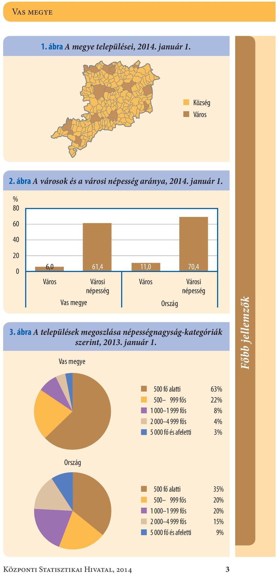 Vas megye 11,0 70,4 Főbb jellemzők 500 fő alatti 500 999 fős 1 000 1 999 fős 2 000 4 999 fős 5 000 fő és afeletti 63 % 22 % 8 % 4 % 3 % Ország