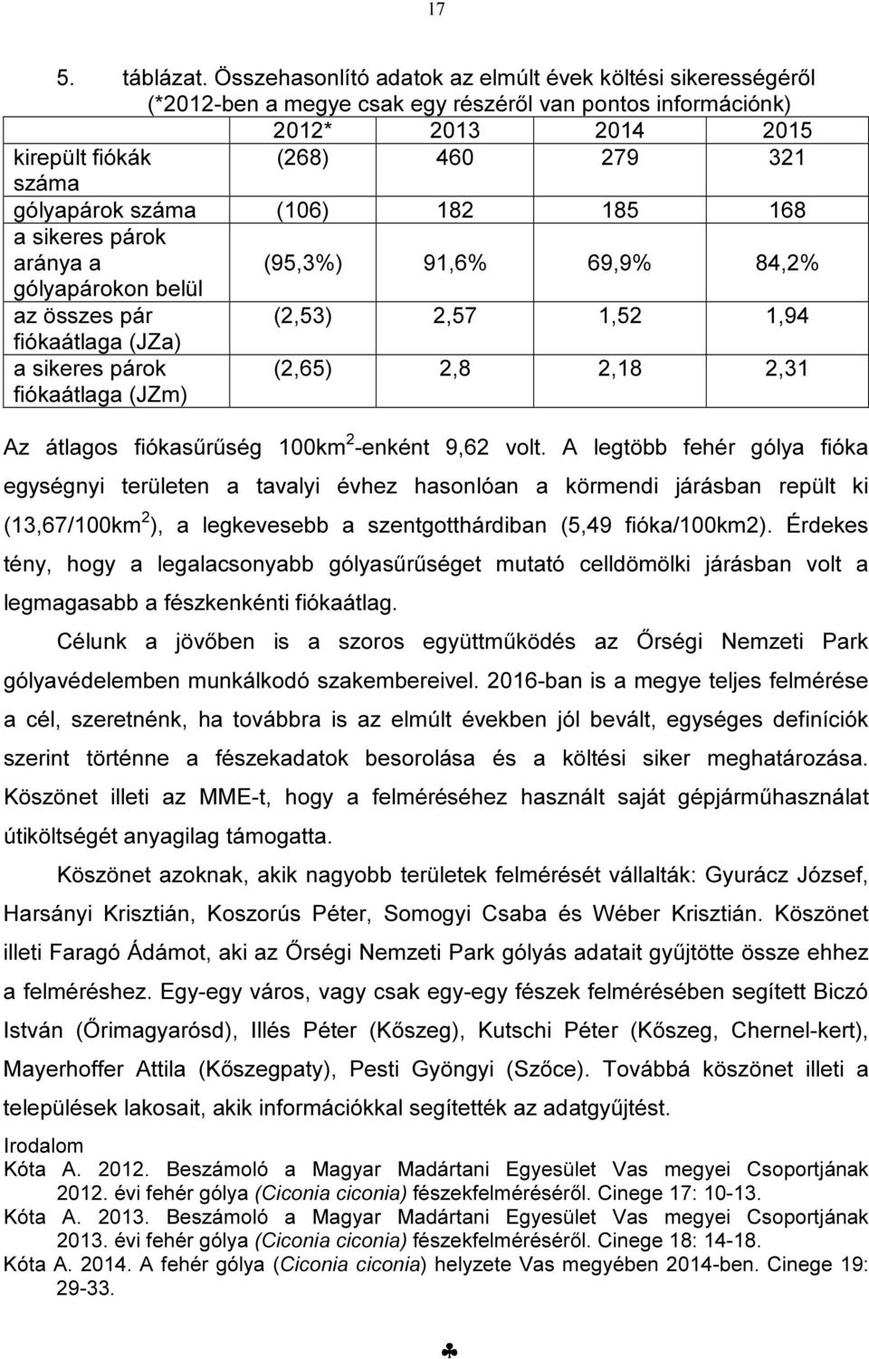 (106) 182 185 168 a sikeres párok aránya a (95,3%) 91,6% 69,9% 84,2% gólyapárokon belül az összes pár (2,53) 2,57 1,52 1,94 fiókaátlaga (JZa) a sikeres párok fiókaátlaga (JZm) (2,65) 2,8 2,18 2,31 Az