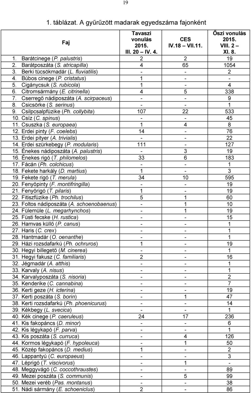 Cserregő nádiposzáta (A. scirpaceus) - - 9 8. Csicsörke (S. serinus) - - 1 9. Csilpcsalpfüzike (Ph. collybita) 107 22 533 10. Csíz (C. spinus) - - 45 11. Csuszka (S. europaea) 1 4 8 12.