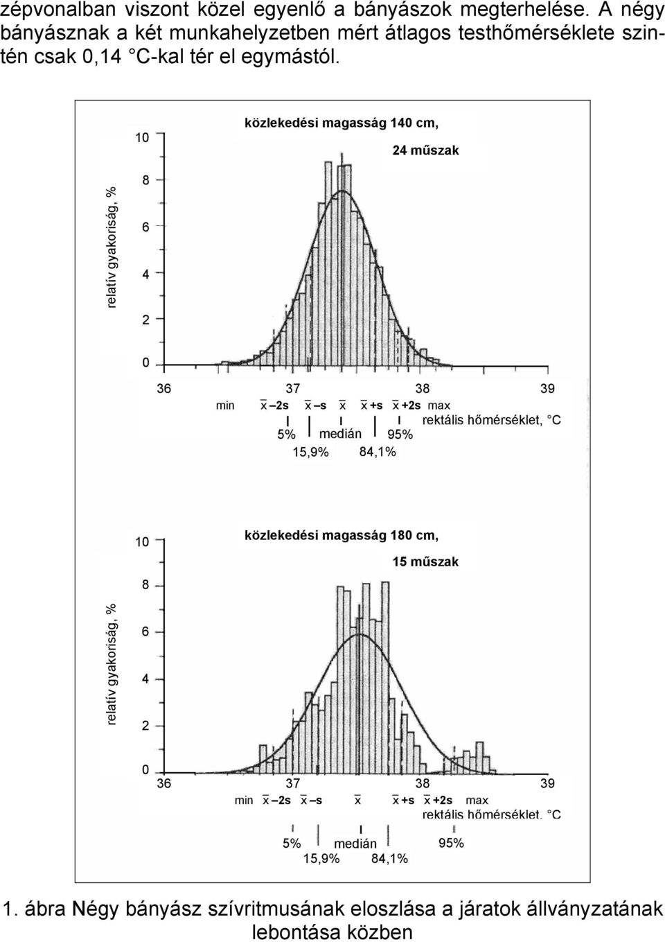 10 közlekedési magasság 140 cm, 24 műszak relatív gyakoriság, % 8 6 4 2 0 36 37 38 39 min x 2s x s x x +s x +2s max rektális hőmérséklet, C 5%