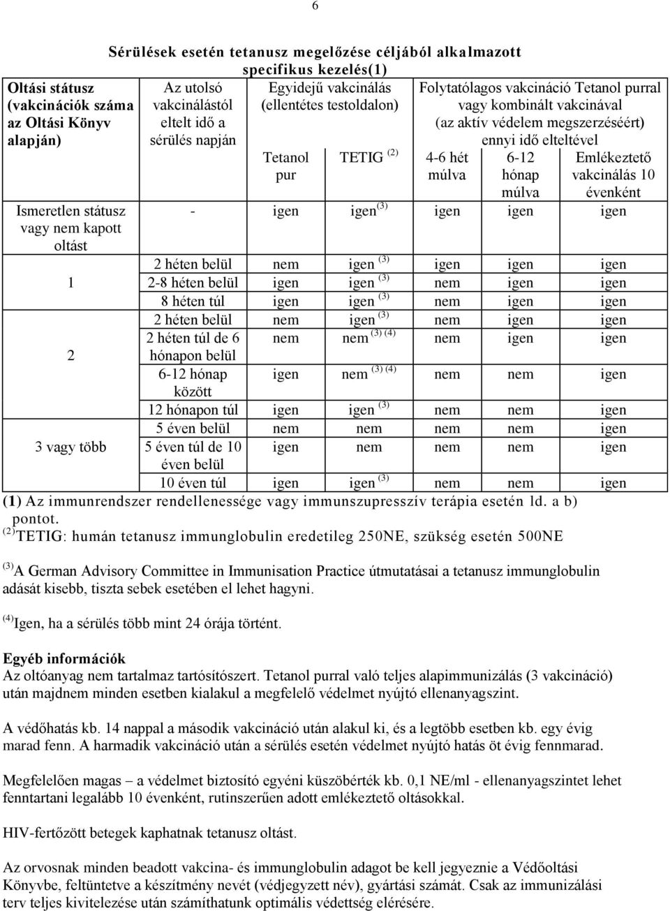 megszerzéséért) ennyi idő elteltével 4-6 hét múlva 6-12 hónap múlva Emlékeztető vakcinálás 10 évenként - igen igen (3) igen igen igen 2 héten belül nem igen (3) igen igen igen 1 2-8 héten belül igen
