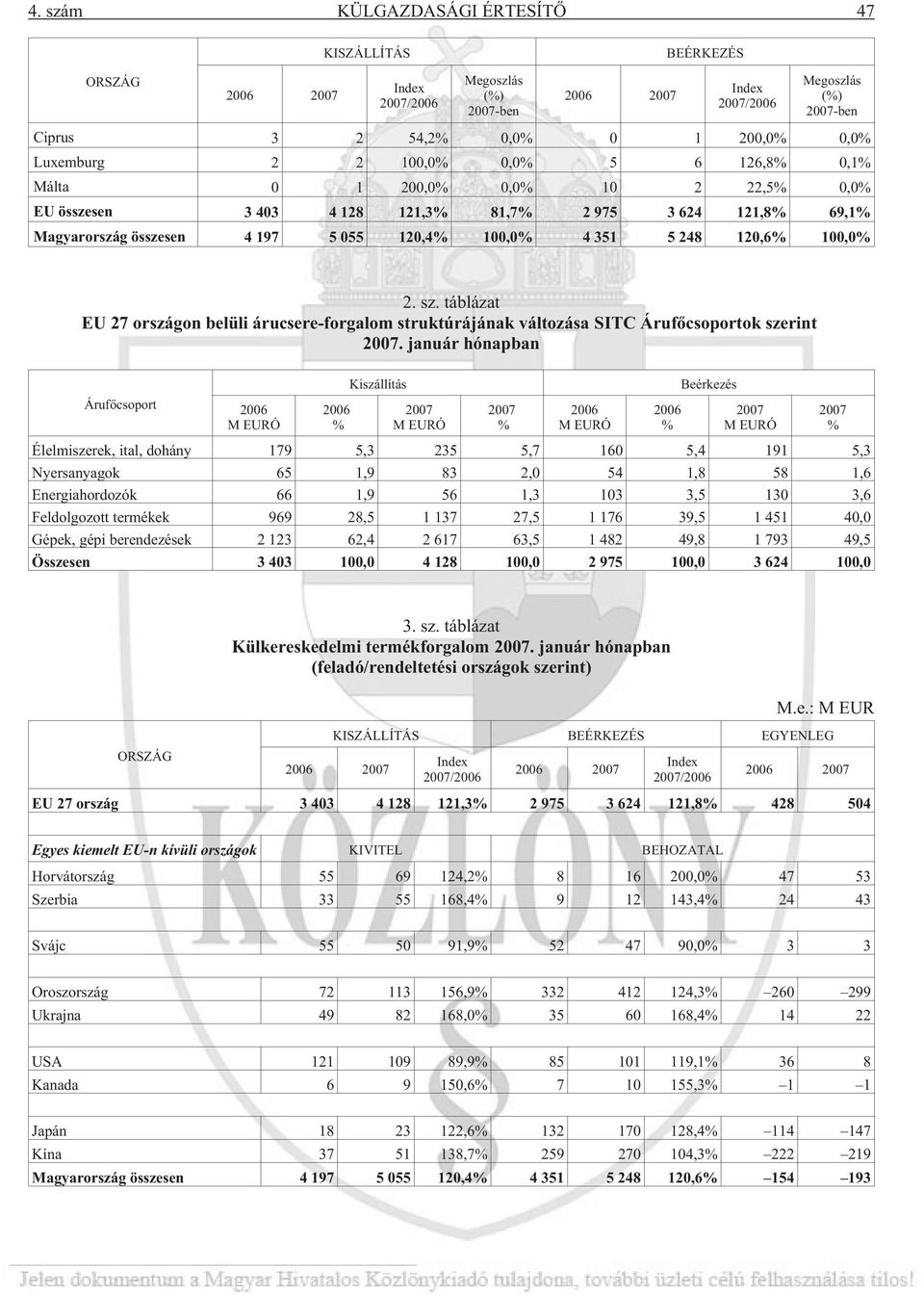 248 120,6% 100,0% 2. sz. táblázat EU 27 országon belüli árucsere-forgalom struktúrájának változása SITC Árufõcsoportok szerint 2007.