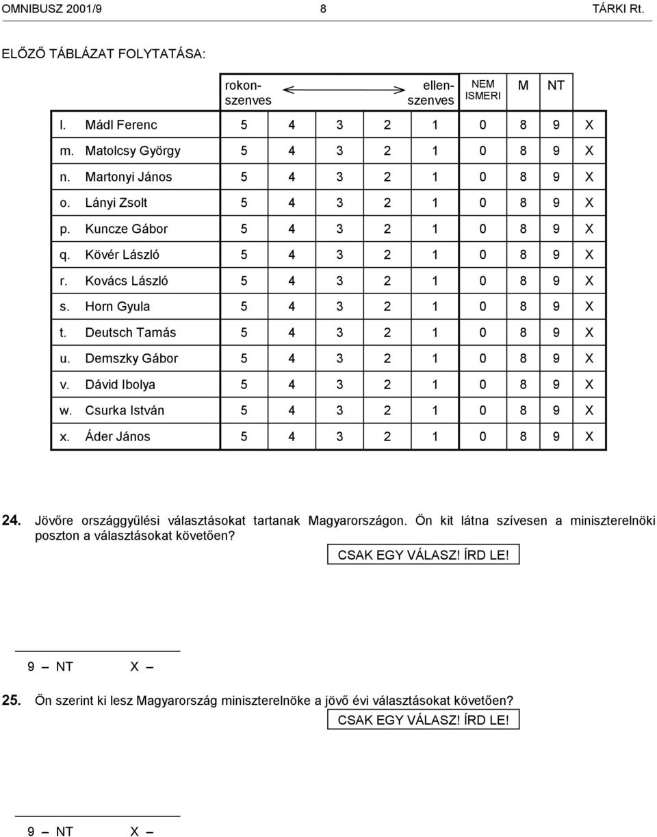 Deutsch Tamás 5 4 3 2 1 0 8 9 X u. Demszky Gábor 5 4 3 2 1 0 8 9 X v. Dávid Ibolya 5 4 3 2 1 0 8 9 X w. Csurka István 5 4 3 2 1 0 8 9 X x. Áder János 5 4 3 2 1 0 8 9 X M NT 24.