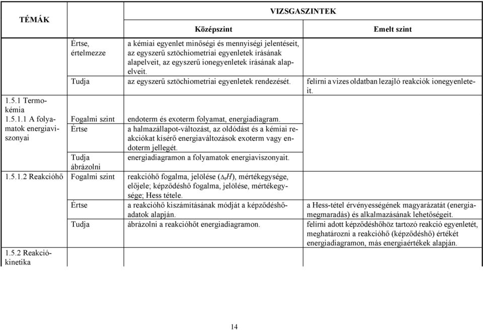 Fogalmi szint endoterm és exoterm folyamat, energiadiagram. a halmazállapot-változást, az oldódást és a kémiai reakciókat kísérő energiaváltozások exoterm vagy endoterm jellegét.