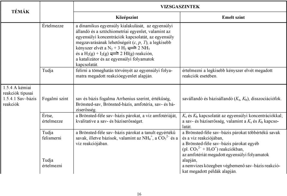 felírni a tömeghatás törvényét az egyensúlyi folyamatra megadott reakcióegyenlet alapján. értelmezni a legkisebb kényszer elvét megadott reakciók esetében. 1.5.4 