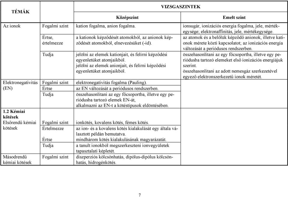 az atomok és a belőlük képződő anionok, illetve kationok mérete közti kapcsolatot; az ionizációs energia jelölni az elemek kationjait, és felírni képződési egyenletüket atomjaikból.