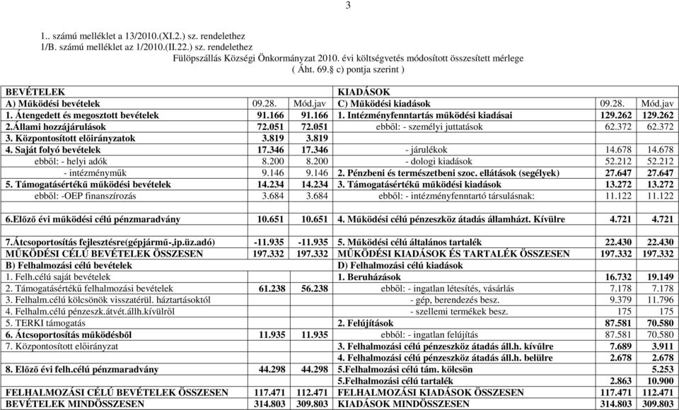 166 1. Intézményfenntartás működési kiadásai 129.262 129.262 2.Állami hozzájárulások 72.051 72.051 ebből: - személyi juttatások 62.372 62.372 3. Központosított előirányzatok 3.819 3.819 4.