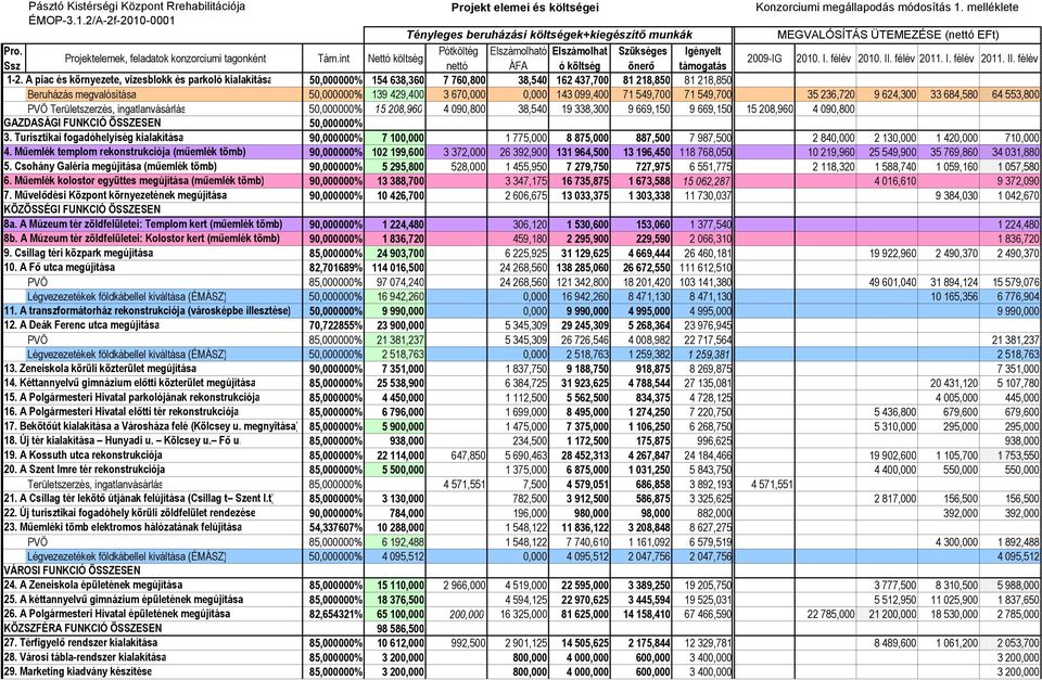 Pótköltég Elszámolható Elszámolhat Szükséges Igényelt Projektelemek, feladatok konzorciumi tagonként Tám.int Nettó költség Ssz nettó ÁFA ó költség önerı támogatás 2009-IG 2010. I. félév 2010. II.