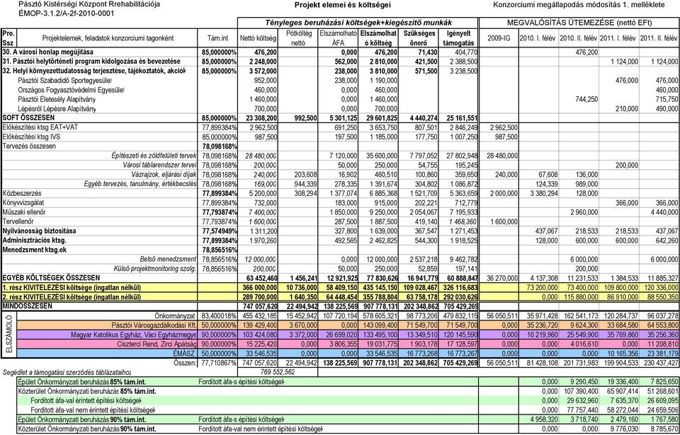 Pótköltég Elszámolható Elszámolhat Szükséges Igényelt Projektelemek, feladatok konzorciumi tagonként Tám.int Nettó költség Ssz nettó ÁFA ó költség önerı támogatás 2009-IG 2010. I. félév 2010. II.