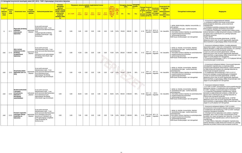 Pályázatok, kiemelt projektek meghirdethető kerete (MrdFt) 2011 Keret +KO NV része (Mrd Ft) (HEP és KÖZIG IH) Átjár hatós ág Támogatás összege (MFt) Támogatás mértéke Min. Max.