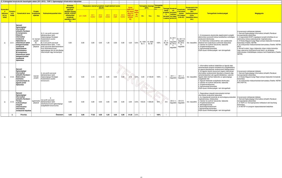 Pályázatok, kiemelt projektek meghirdethető kerete (MrdFt) 2011 Keret +KO NV része (Mrd Ft) (HEP és KÖZIG IH) Átjár hatós ág Támogatás összege (MFt) Támogatás mértéke Min. Max.