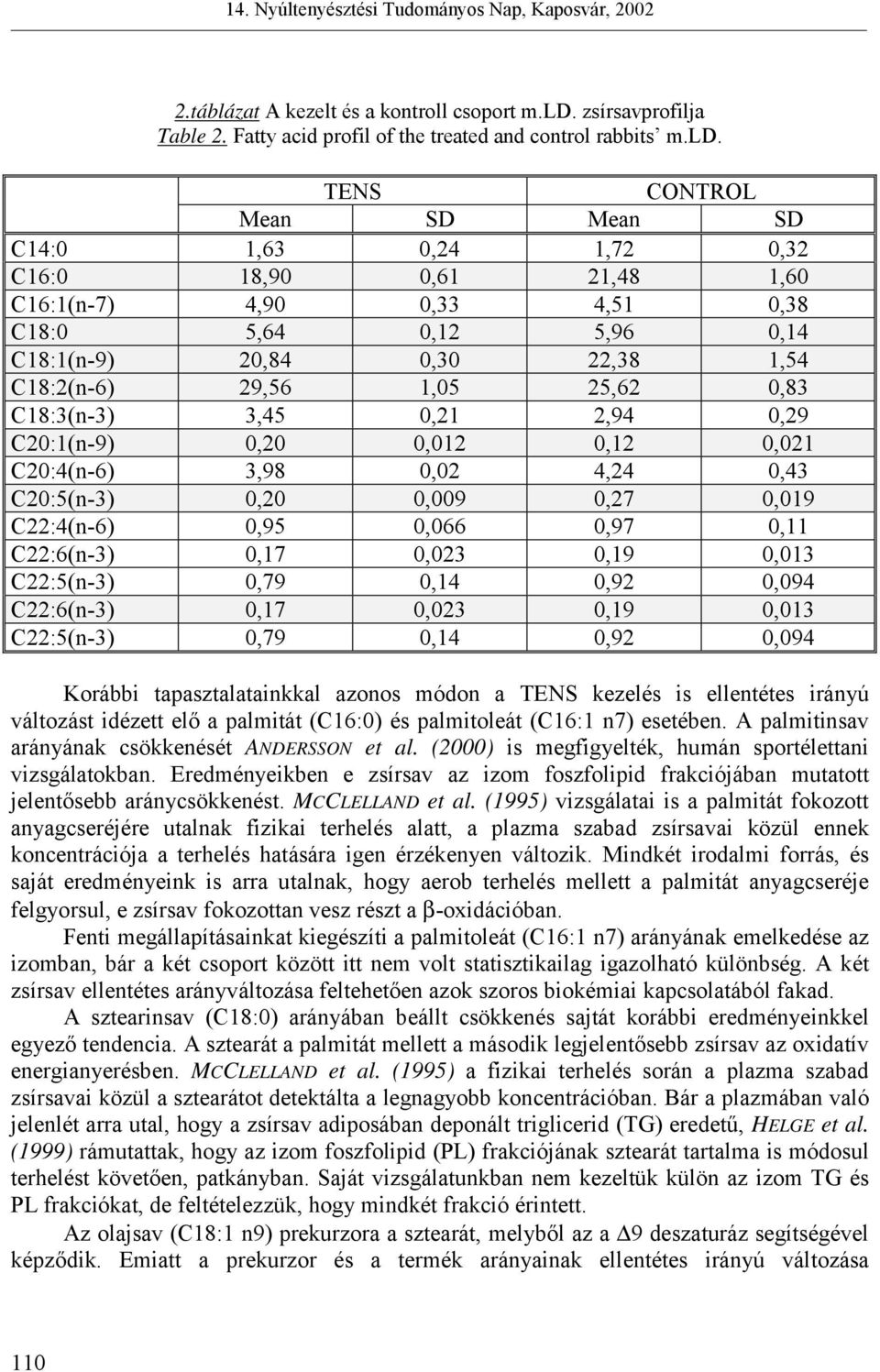 TENS CONTROL Mean SD Mean SD C14:0 1,63 0,24 1,72 0,32 C16:0 18,90 0,61 21,48 1,60 C16:1(n-7) 4,90 0,33 4,51 0,38 C18:0 5,64 0,12 5,96 0,14 C18:1(n-9) 20,84 0,30 22,38 1,54 C18:2(n-6) 29,56 1,05