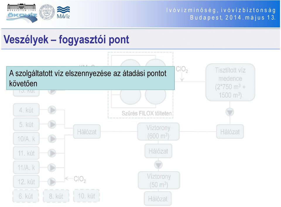 pontot medence követően 13. kút (2*750 m 3 + 1500 m 3 ) 4.