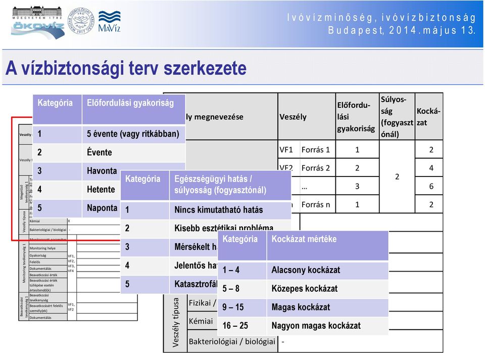 Évente 3 Havonta Dokumentálás Beavatkozási érték Beavatkozási érték túllépése esetén értesítendő(k) Beavatkozási tevékenység Beavatkozásért felelős személy(ek) Dokumentálás VFn Forrás n 1 2 4 Hetente