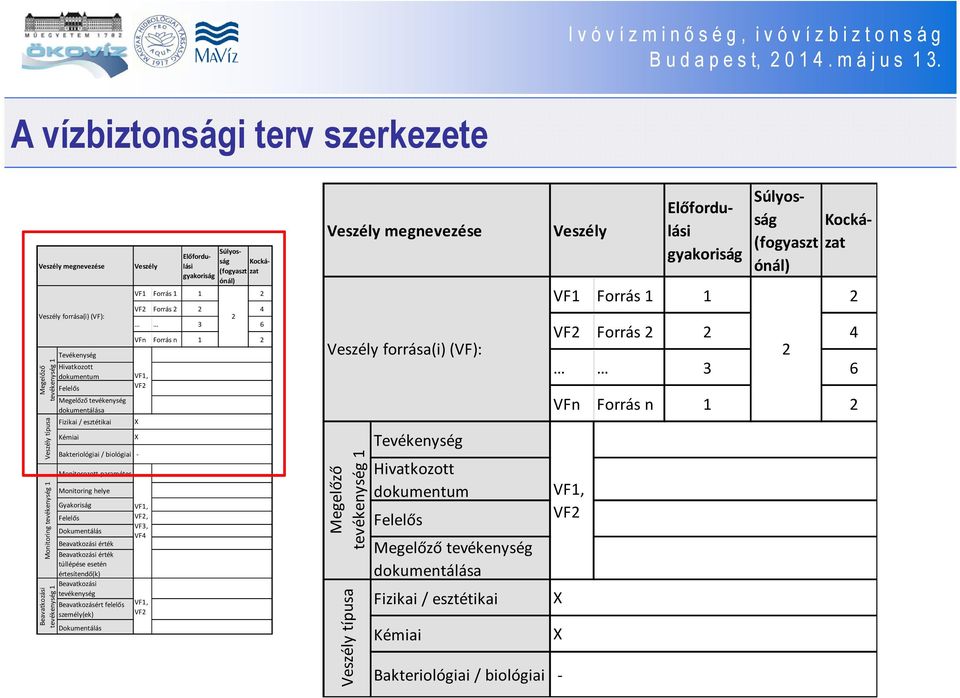 Felelős Dokumentálás Beavatkozási érték Beavatkozási érték túllépése esetén értesítendő(k) Beavatkozási tevékenység Beavatkozásért felelős személy(ek) Dokumentálás Veszély VFn Forrás n 1 2 VF1, VF2 X