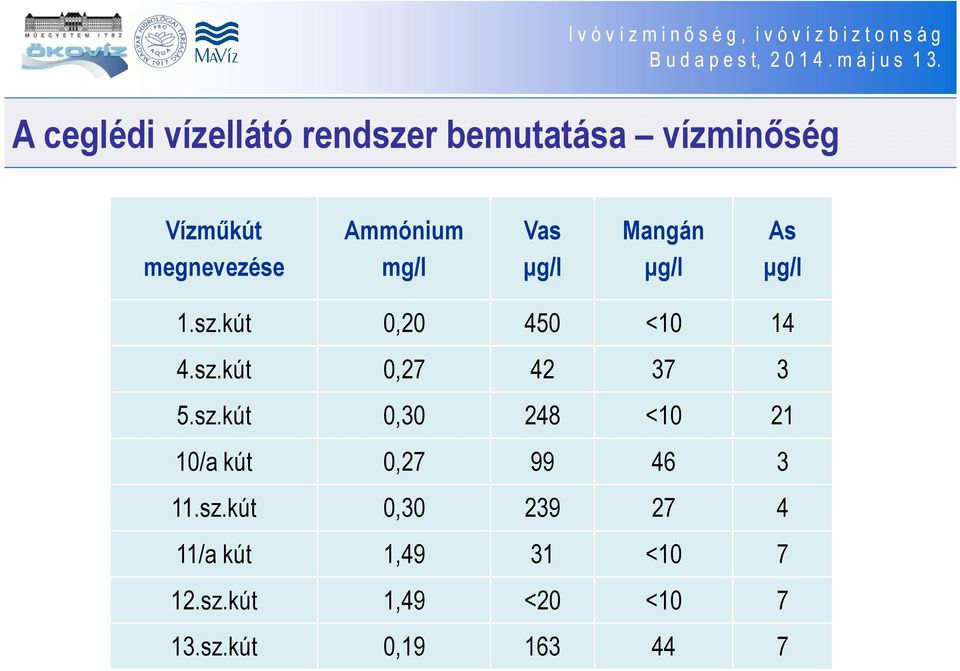 sz.kút 0,30 248 <10 21 10/a kút 0,27 99 46 3 11.sz.kút 0,30 239 27 4 11/a kút 1,49 31 <10 7 12.