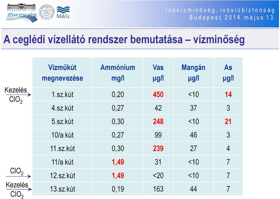 kút 0,20 450 <10 14 4.sz.kút 0,27 42 37 3 5.sz.kút 0,30 248 <10 21 10/a kút 0,27 99 46 3 11.