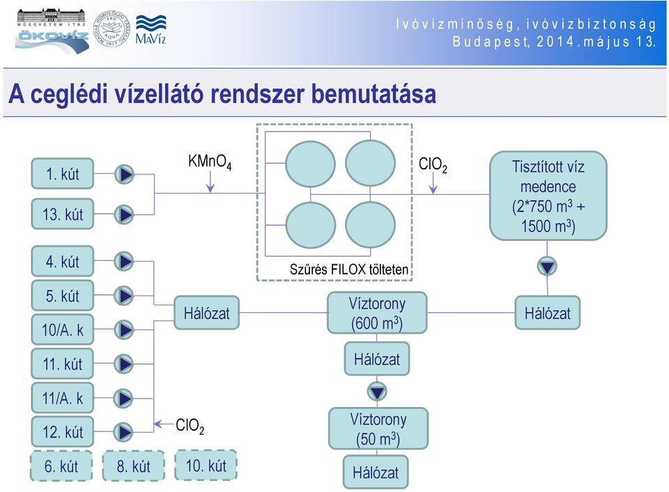 kút KMnO 4 ClO 2 Tisztított víz medence (2*750 m 3 + 1500 m 3 ) 4.