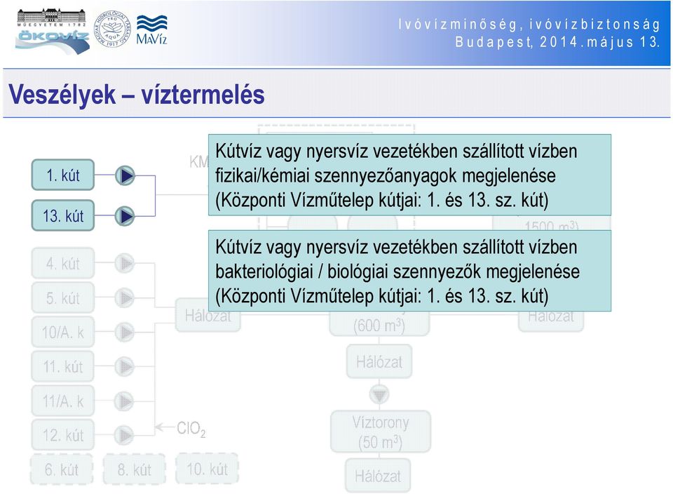 nnyezőanyagok megjelenése medence (Központi Vízműtelep kútjai: 1. és 13. sz.