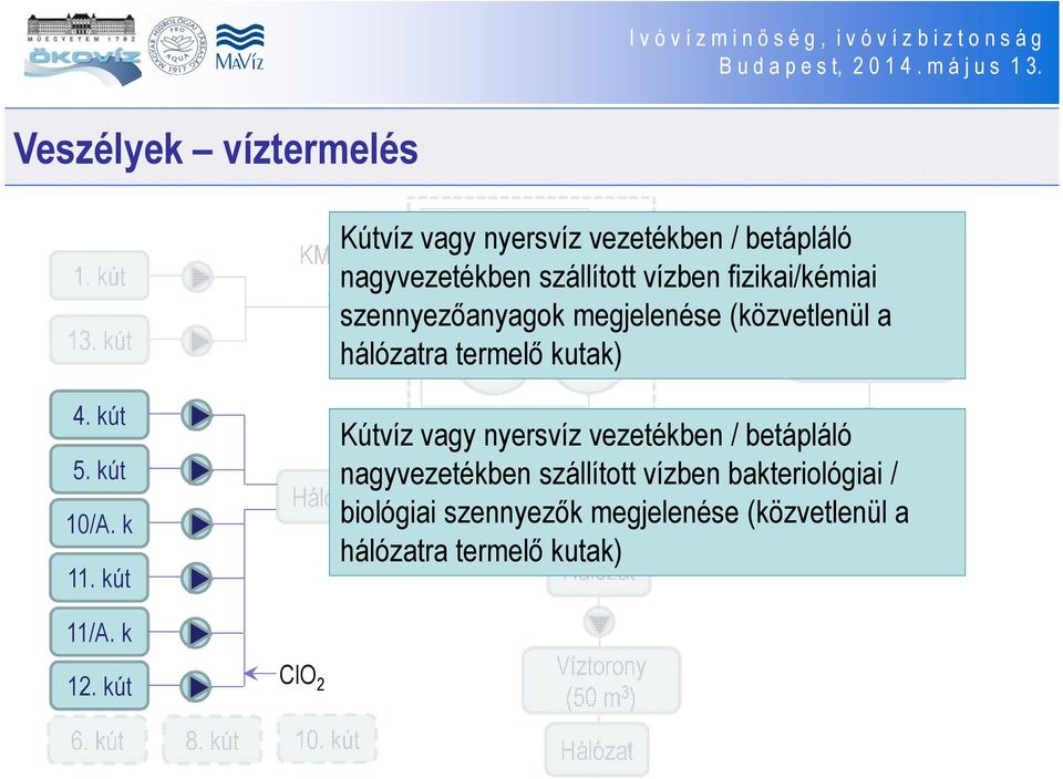 (2*750 a m 3 + hálózatra termelő kutak) 1500 m 3 ) Kútvíz vagy nyersvíz vezetékben / betápláló Kútvíz vagy Szűrés nyersvíz FILOX