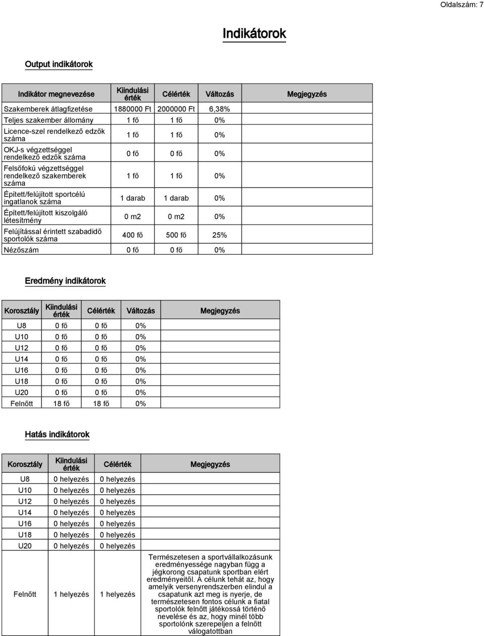 Felújítással érintett szabadidő sportolók száma Célérték Változás Megjegyzés 1 fő 1 fő 0% 0 fő 0 fő 0% 1 fő 1 fő 0% 1 darab 1 darab 0% 0 m2 0 m2 0% 400 fő 500 fő 25% Nézőszám 0 fő 0 fő 0% Eredmény