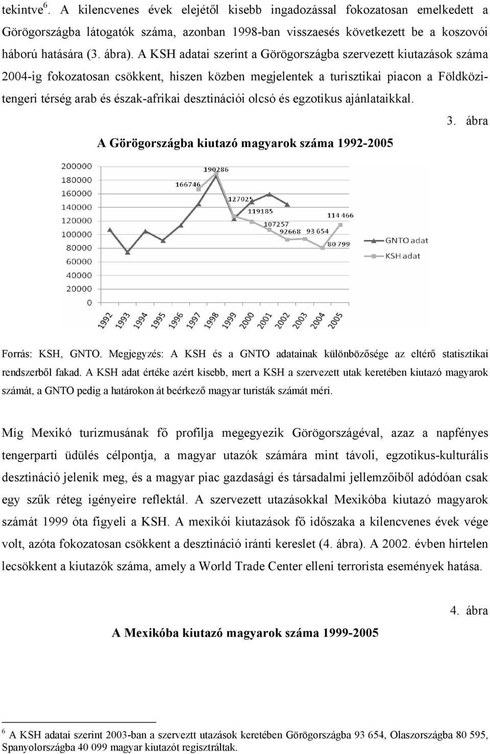 desztinációi olcsó és egzotikus ajánlataikkal. 3. ábra A Görögországba kiutazó magyarok száma 1992-2005 Forrás: KSH, GNTO.