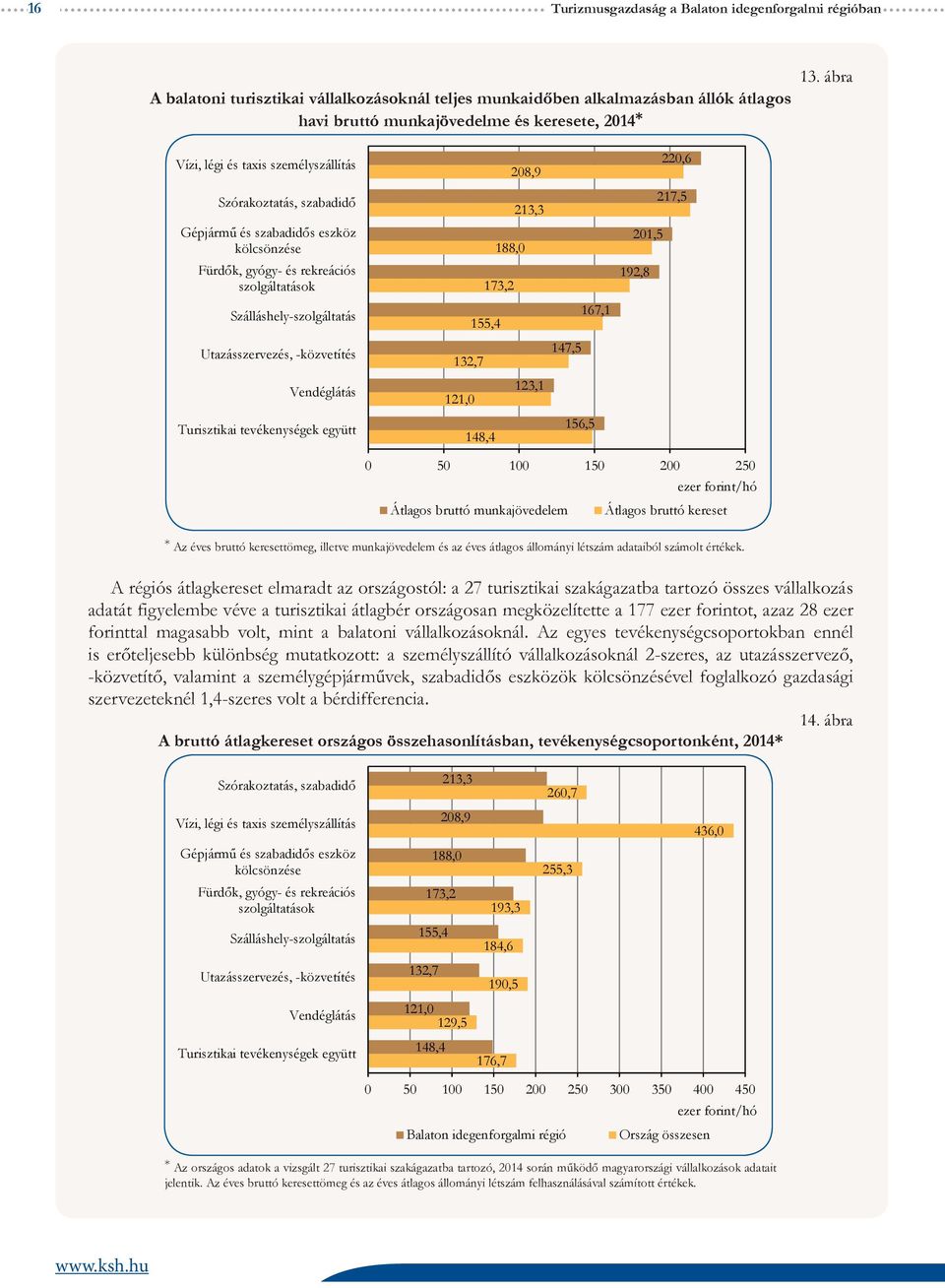 Turisztikai tevékenységek együtt 208,9 213,3 188,0 173,2 155,4 132,7 123,1 121,0 148,4 147,5 156,5 167,1 220,6 217,5 201,5 192,8 0 50 100 150 200 250 ezer forint/hó Átlagos bruttó munkajövedelem