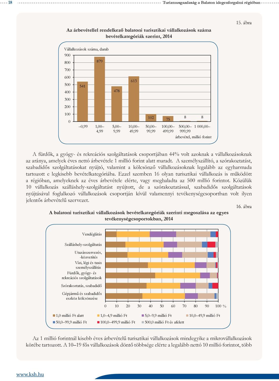 millió forint A fürdők, a gyógy- és rekreációs szolgáltatások csoportjában 44% volt azoknak a vállalkozásoknak az aránya, amelyek éves nettó árbevétele 1 millió forint alatt maradt.