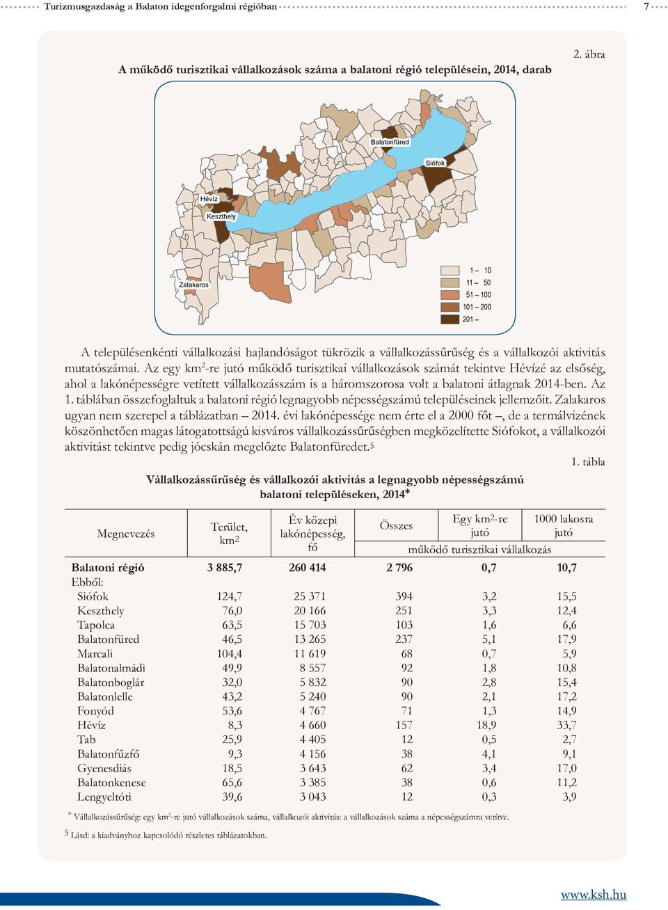 Az egy km 2 -re jutó működő turisztikai vállalkozások számát tekintve Hévízé az elsőség, ahol a lakónépességre vetített vállalkozásszám is a háromszorosa volt a balatoni átlagnak 2014-ben. Az 1.