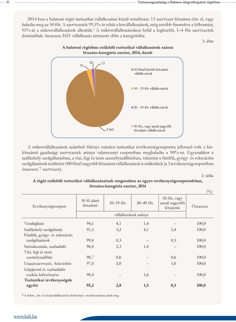 6 A mikrovállalkozásokon belül a legkisebb, 1 4 fős szervezetek domináltak: összesen 2421 vállalkozás tartozott ebbe a kategóriába. 3.