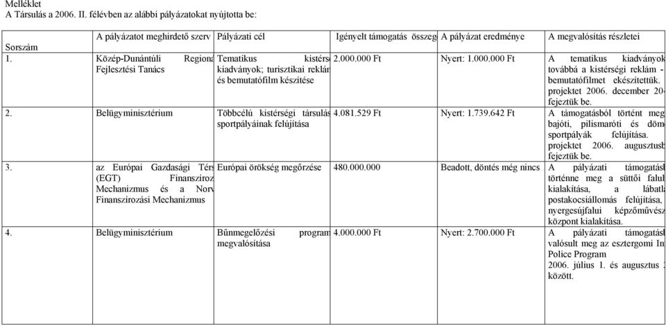 Közép-Dunántúli Regioná Tematikus kistérsé2.000.