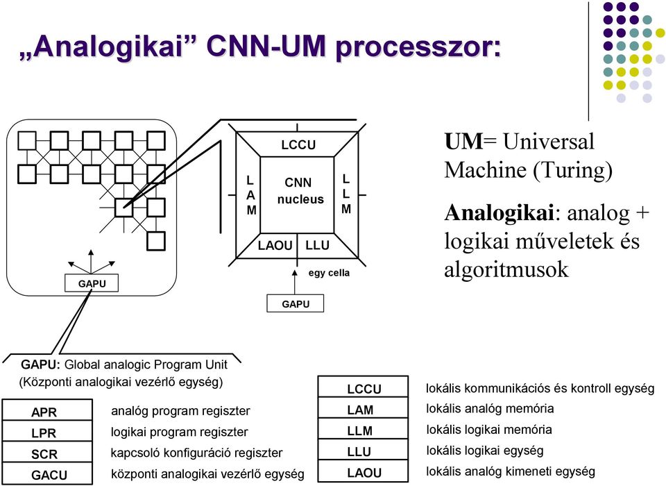 analóg program regiszter logikai program regiszter kapcsoló konfiguráció regiszter központi analogikai vezérlő egység LCCU LAM LLM LLU