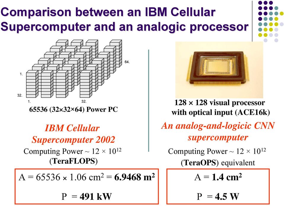 65536 (32 32 64) Power PC IBM Cellular Supercomputer 2002 Computing Power ~ 12 10 12 (TeraFLOPS) A