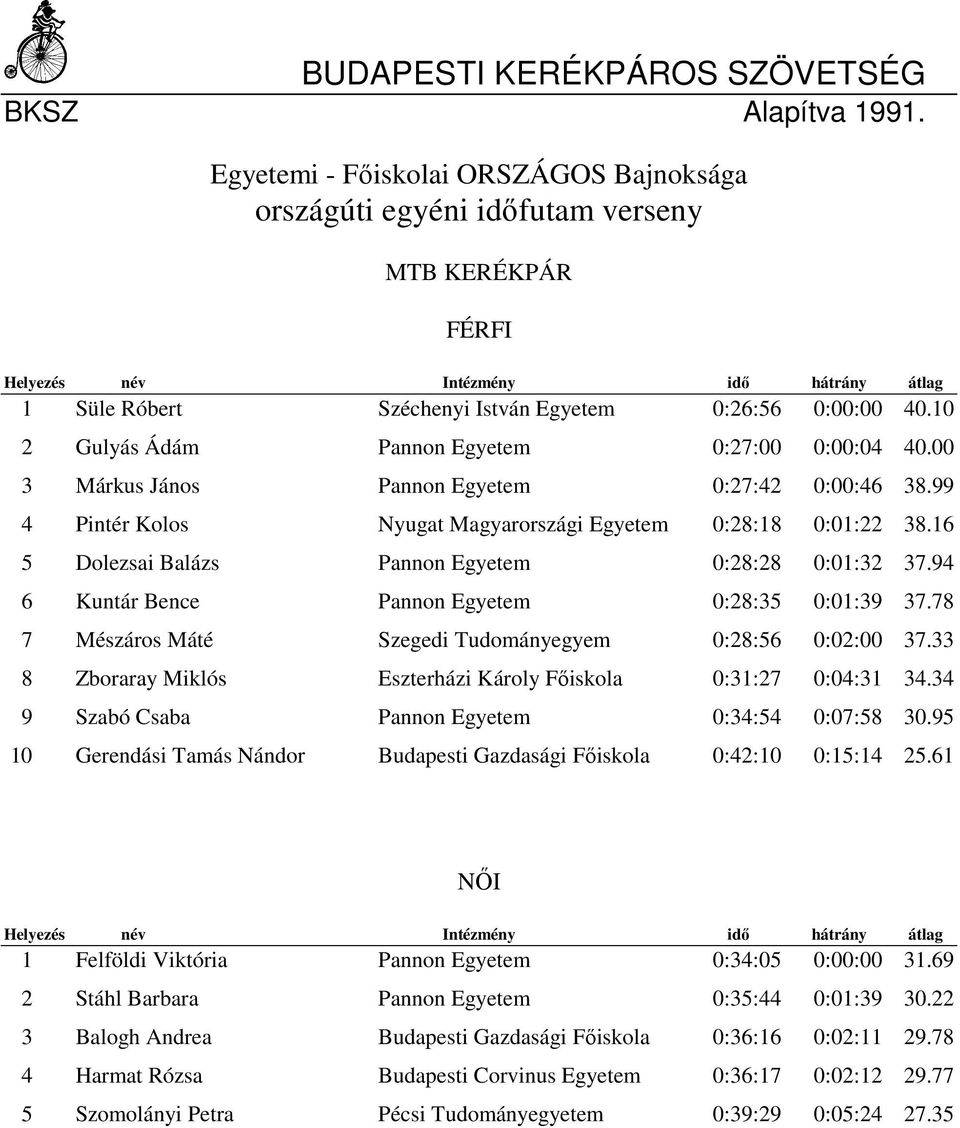 94 6 Kuntár Bence Pannon Egyetem 0:28:35 0:01:39 37.78 7 Mészáros Máté Szegedi Tudományegyem 0:28:56 0:02:00 37.33 8 Zboraray Miklós Eszterházi Károly Főiskola 0:31:27 0:04:31 34.