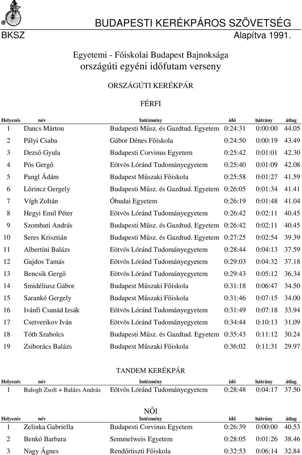 59 6 Lőrincz Gergely Budapesti Műsz. és Gazdtud. Egyetem 0:26:05 0:01:34 41.41 7 Vígh Zoltán Óbudai Egyetem 0:26:19 0:01:48 41.04 8 Hegyi Emil Péter Eötvös Lóránd Tudományegyetem 0:26:42 0:02:11 40.