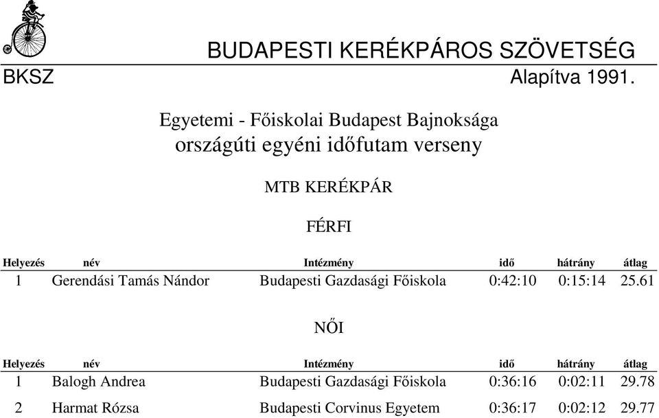 25.61 NŐI 1 Balogh Andrea Budapesti Gazdasági Főiskola 0:36:16