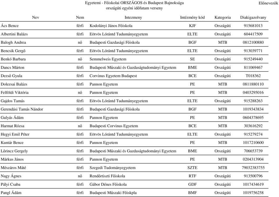 913039771 Benkó Barbara nő Semmelweis Egyetem SE Országúti 915249440 Dancs Márton férfi Budapesti Műszaki és Gazdaságtudományi Egyetem BME Országúti 811069467 Dezső Gyula férfi Corvinus Egyetem