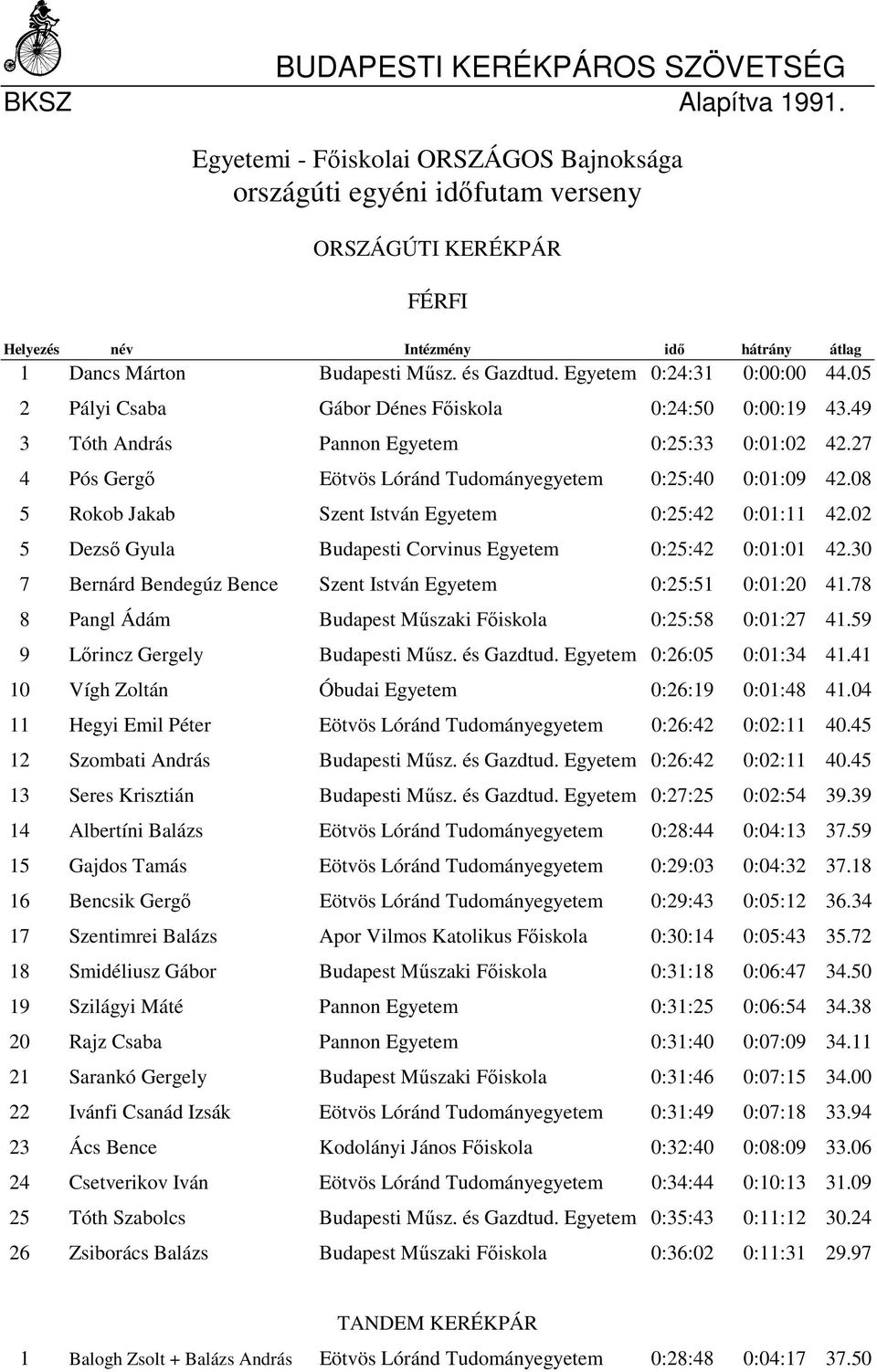 02 5 Dezső Gyula Budapesti Corvinus Egyetem 0:25:42 0:01:01 42.30 7 Bernárd Bendegúz Bence Szent István Egyetem 0:25:51 0:01:20 41.78 8 Pangl Ádám Budapest Műszaki Főiskola 0:25:58 0:01:27 41.