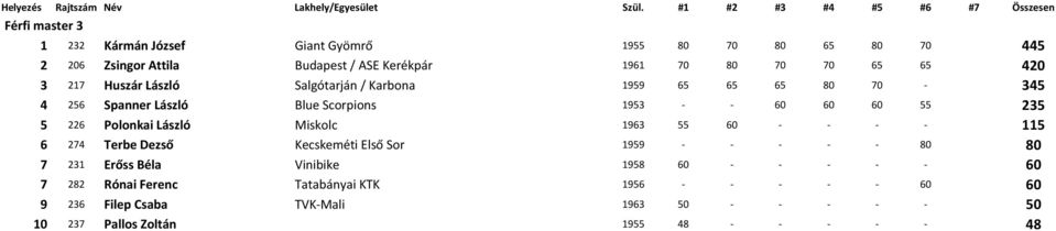 Polonkai László Miskolc 1963 55 60 - - - - 115 6 274 Terbe Dezső Kecskeméti Első Sor 1959 - - - - - 80 80 7 231 Erőss Béla Vinibike 1958 60 - -