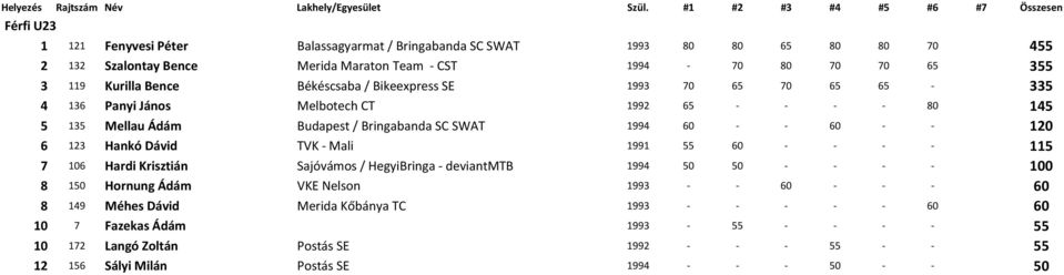 123 Hankó Dávid TVK - Mali 1991 55 60 - - - - 115 7 106 Hardi Krisztián Sajóvámos / HegyiBringa - deviantmtb 1994 50 50 - - - - 100 8 150 Hornung Ádám VKE Nelson 1993 - - 60 - - - 60 8