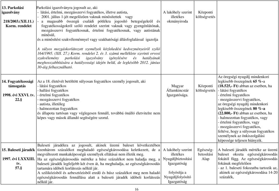 fogyatékosnak, értelmi fogyatékosnak, vagy autistának minősül, és a minősítést szakvéleménnyel vagy szakhatósági állásfoglalással igazolja A lakóhely szerint illetékes okmányiroda A súlyos