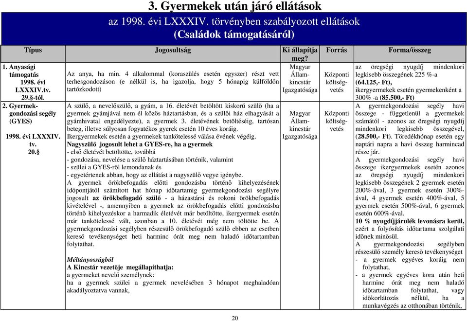 Gyermekgondozási segély (GYES) 1998. évi LXXXIV. tv. 20. az 1998. évi LXXXIV. törvényben szabályozott ellátások (Családok támogatásáról) A szülő, a nevelőszülő, a gyám, a 16.